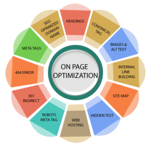 On Page SEO